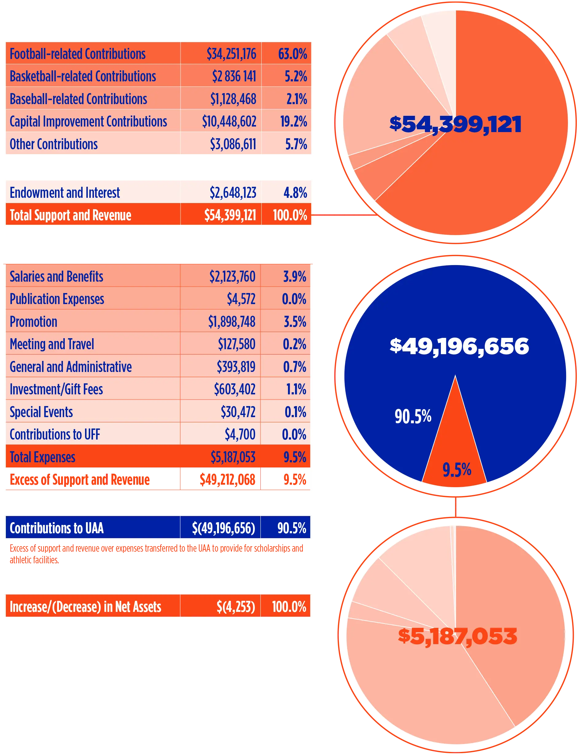 Financials graphic